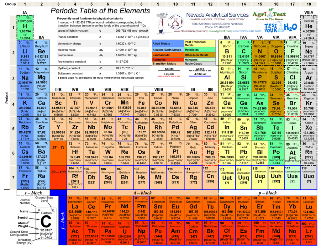 Periodic Table of the Elements